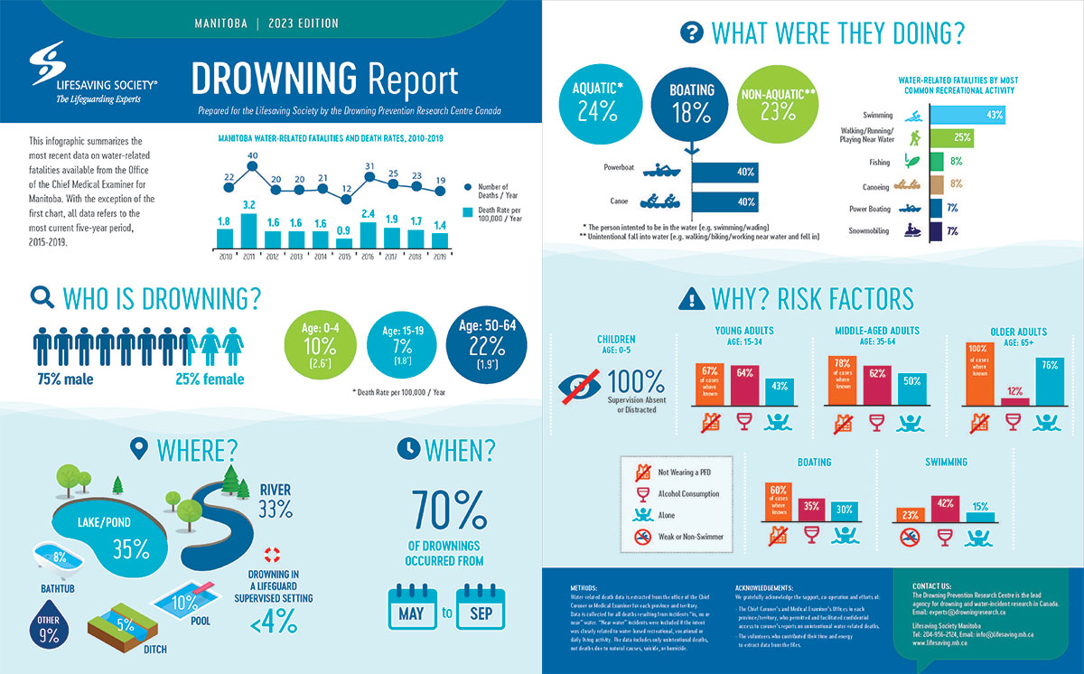 Manitoba 2023 Drowning Infographic